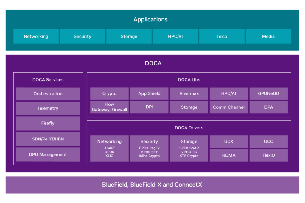 Transforming IPsec Deployments with NVIDIA DOCA 2.0 | NVIDIA Technical Blog