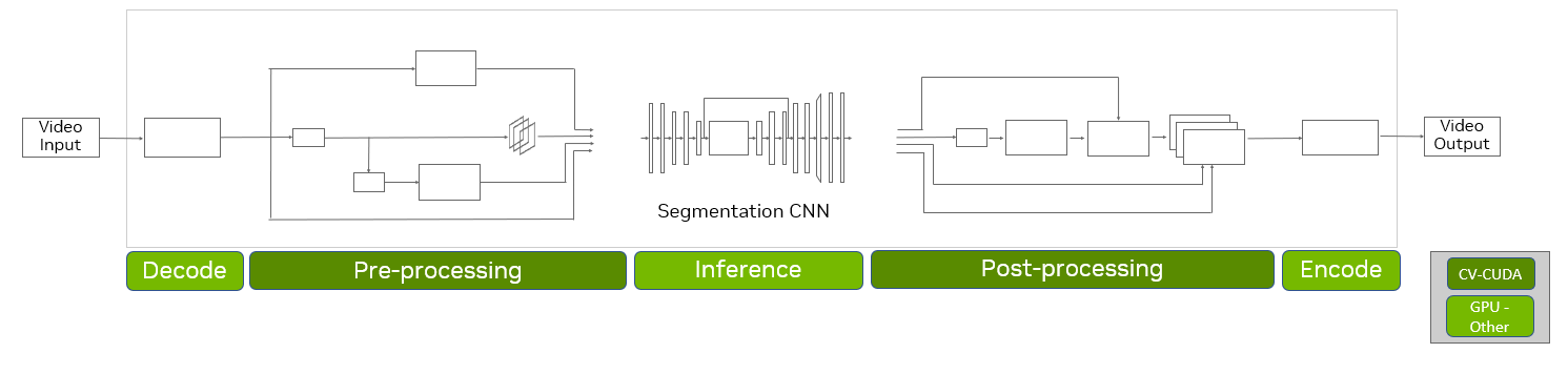 Diagram shows a CV-CUDA-enabled workflow for AI background blur with pre– and post-processing steps optimized with CV-CUDA and the decode, segmentation inference, and encode steps on GPU.