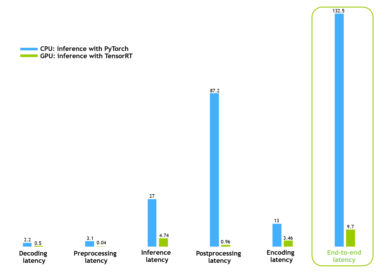 A comparison of preprocessing, inference, and post-processing latency showing lower latency for GPU-based CV-CUDA compared to OpenCV CPU. Results include 0.096 ms compared to 87.2 ms for post-processing latency and 9.7 ms compared to 132.5 ms for end-to-end latency.