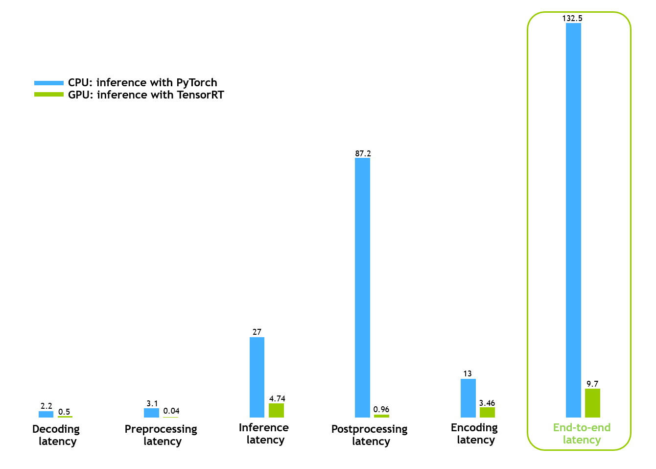 Supercharging AI Video and AI Inference Performance with NVIDIA L4 GPUs