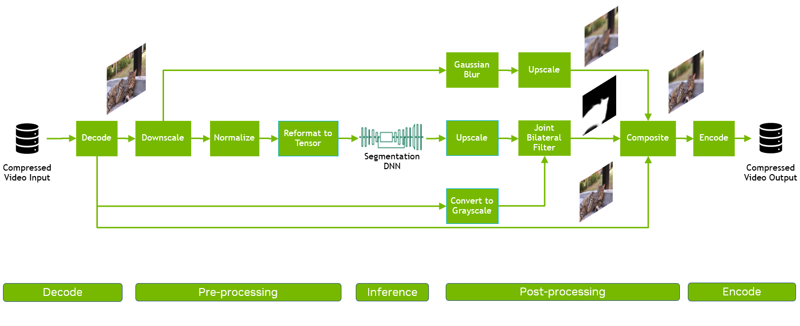 End-to-end pipeline for video blurring use case. The pipeline starts with compressed video input and moves through decode, downscale, normalize, reformat to tensor, segmentation, upscale, joint bilateral filter, composite, and encode steps before producing compressed video output.