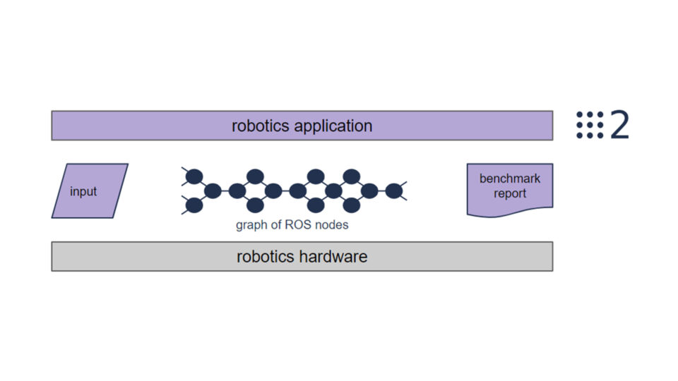 Diagram of how ROS helps benchmarking for robotics applications and hardware.