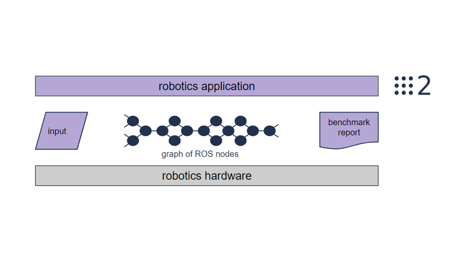 Diagram of how ROS helps benchmarking for robotics applications and hardware.