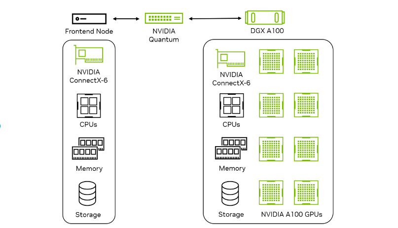 Diagram illustrating how a Frontend node with CPUs, memory, and storage connects through the network to an Accelerator node with CPUs, memory, storage, and GPUs.
