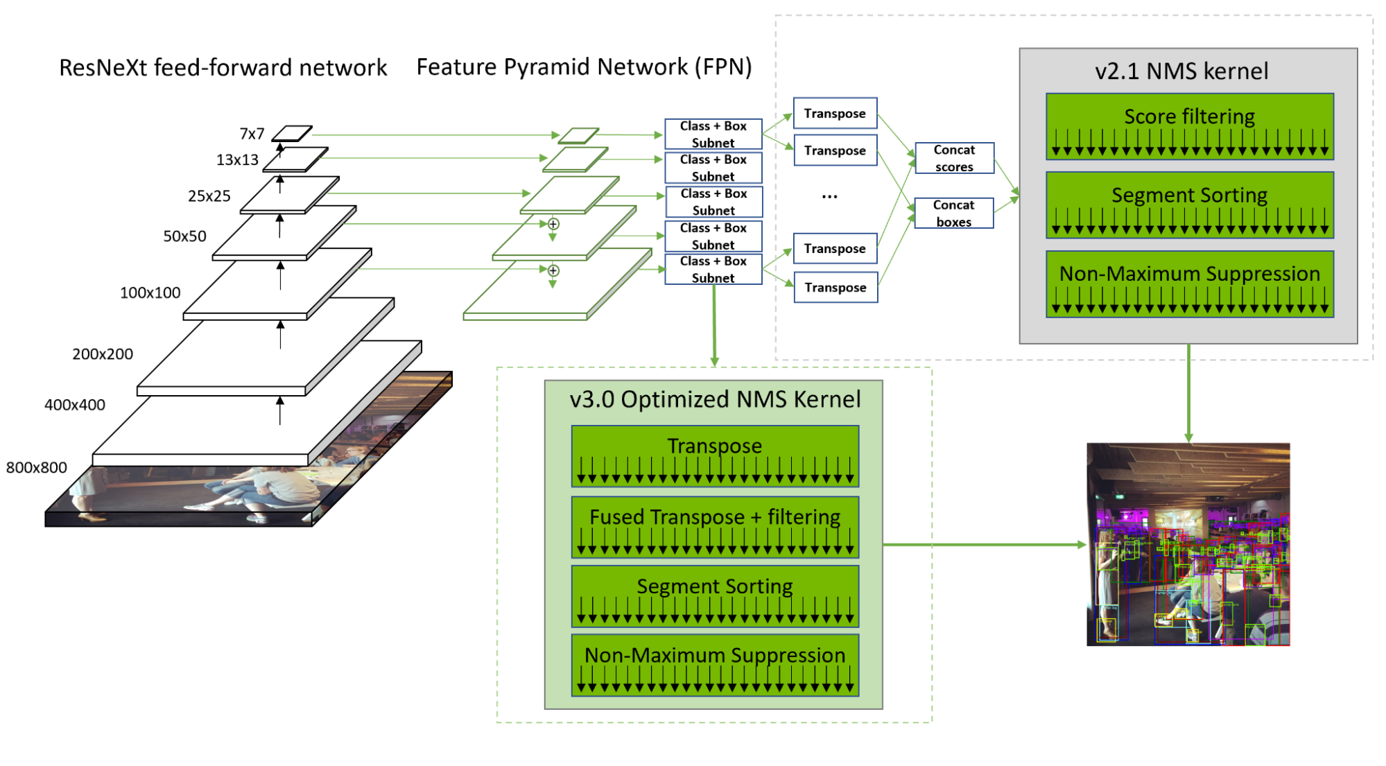 A diagram illustrating the optimized NMS kernel implemented in the NVIDIA MLPerf Inference v3.0 submission for RetinaNet. 
