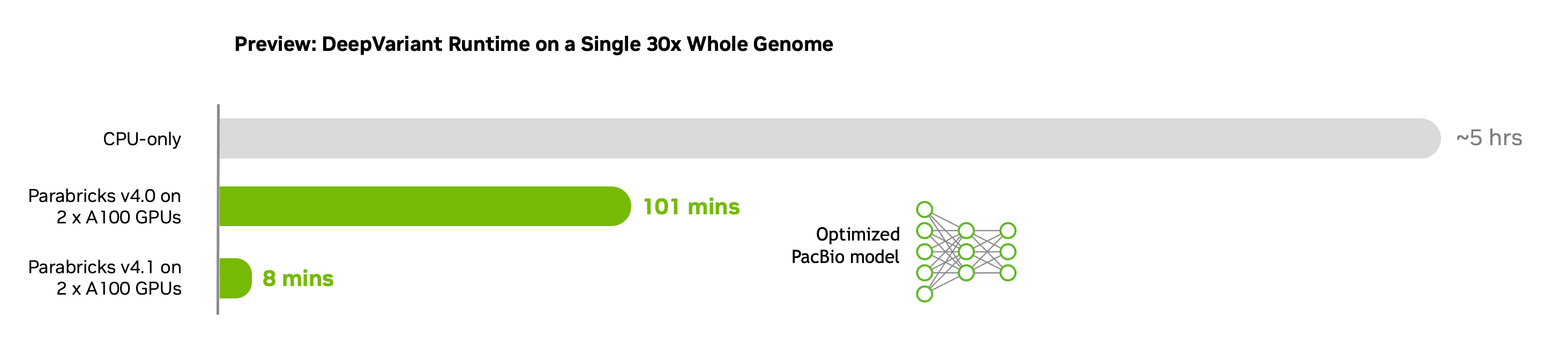 Chart showing benchmarks for DeepVariant runtime on a single 30x whole genome, which is now 8 minutes with Parabricks 4.1 on DGX Station.
