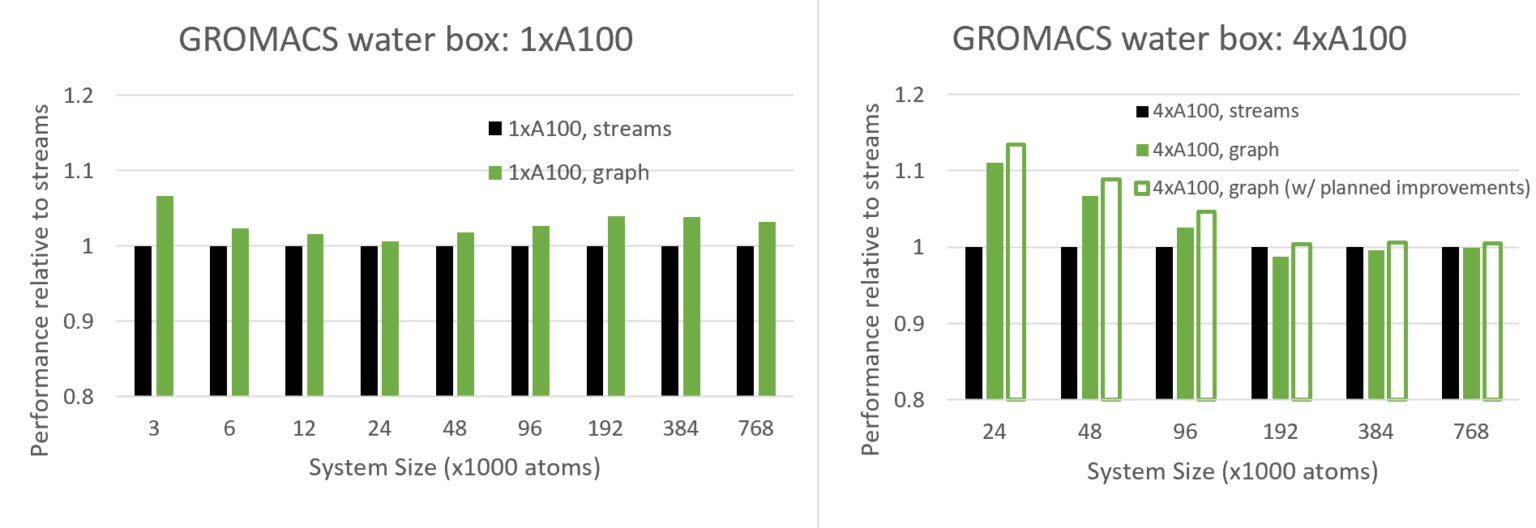 A Guide to CUDA Graphs in GROMACS 2023 NVIDIA Technical Blog