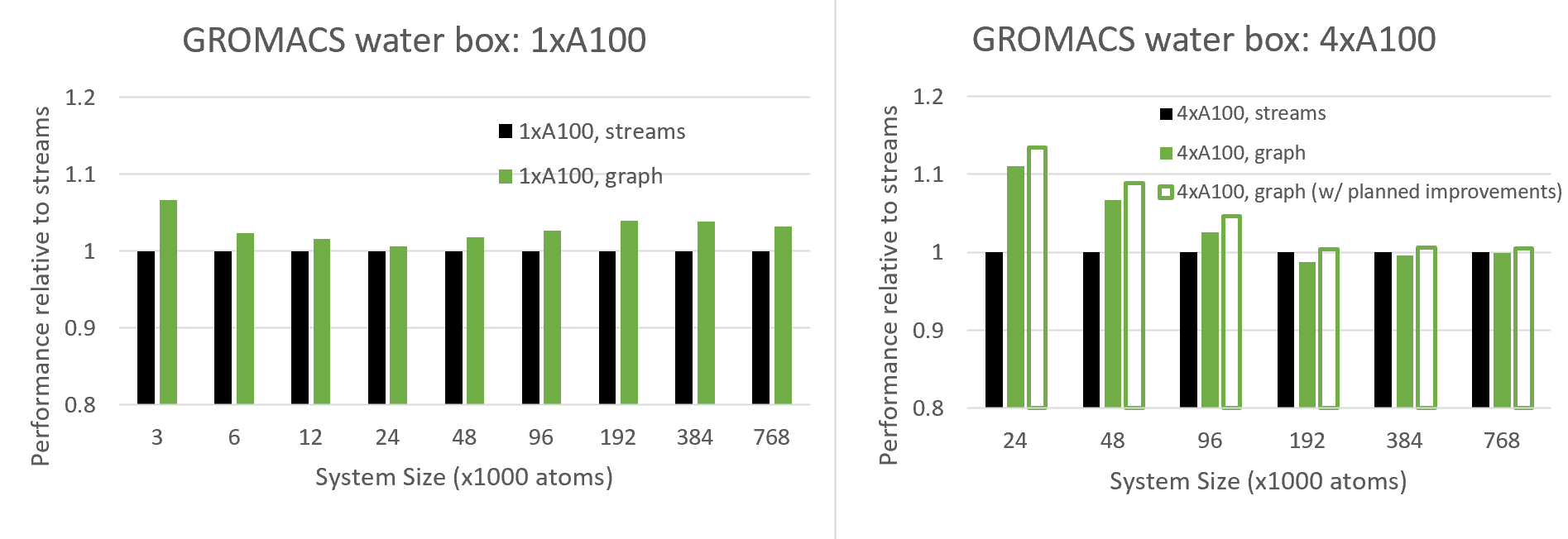 两个条形图显示了使用CUDA图和GROMACS对水箱系统的性能优势。
