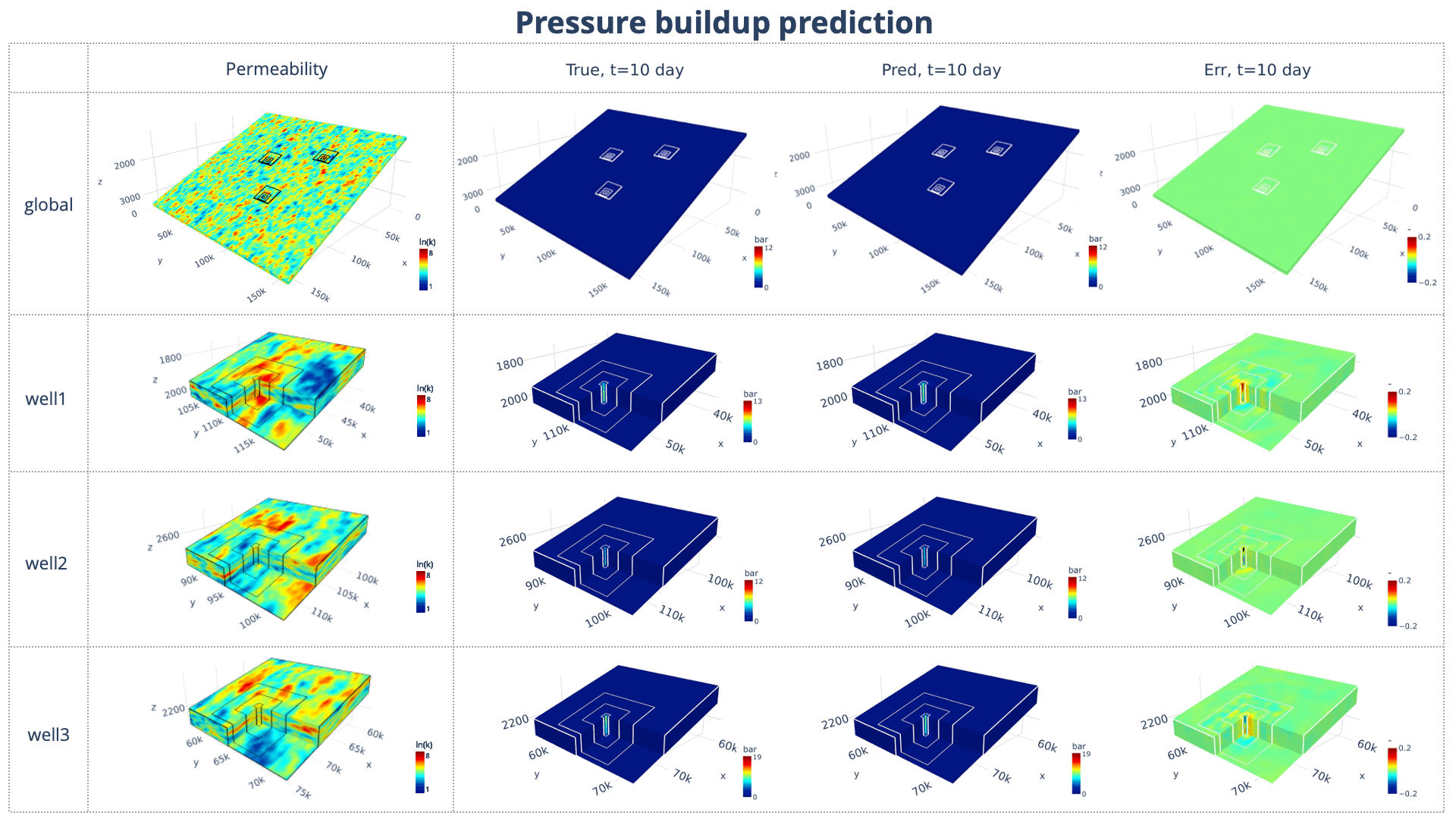 GIF shows pressure evolution over 30 years of injection, including the permeability map, ground truth pressure buildup, predicted pressure buildup, and error for the global reservoir, as well as each injection well.