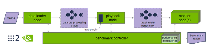 Diagram showing ROS 2 benchmarking tool architecture, including data loader node, playback, node, and monitor nodes.
