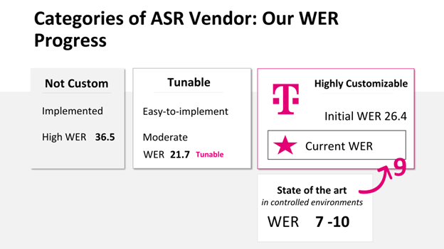 T-Mobile comparison of an implemented solution with a WER of 36.5, a tunable solution with a WER of 21.7, and the Riva solution with a WER of 9.