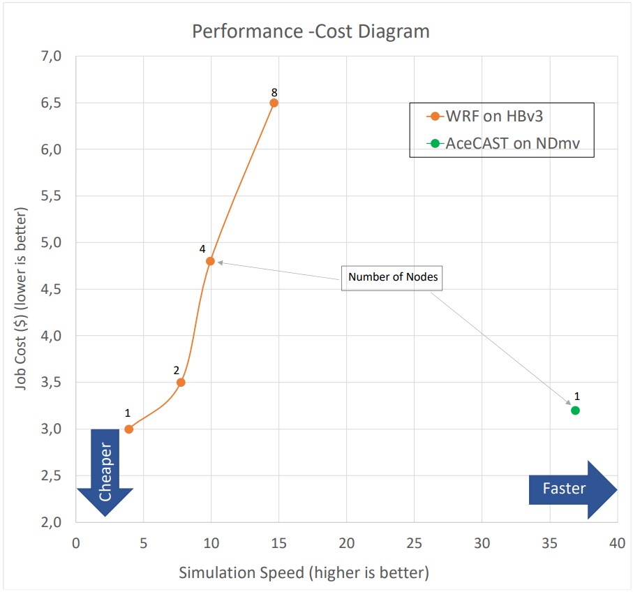 TempoQuest AceCAST, powered by NVIDIA A100 Tensor Core GPUs, provide ~9x acceleration at the same cost as CPU-based weather research forecasting (WRF) models.