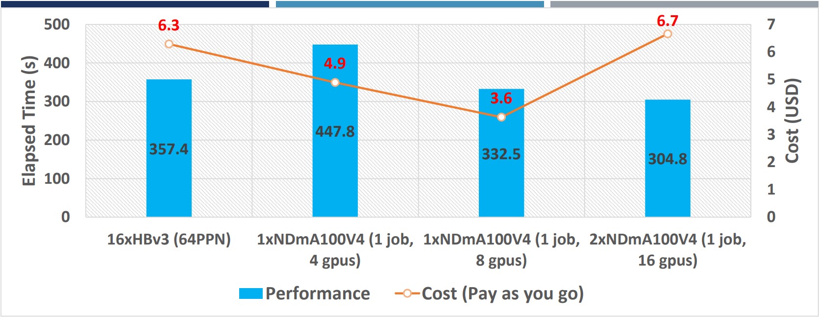 TempoQuest AceCAST, powered by NVIDIA A100 Tensor Core GPUs, runs 7% faster at 75% lower cost than CPU-based WRF models.