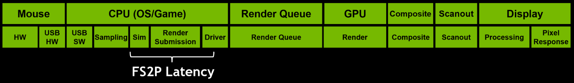 Diagram showing what part of the CPU contributes to FS2P latency: Sim, Render Submission, and Driver.