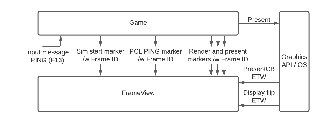 Diagram showing several markers and events from a game and graphics API/OS being tracked using FrameView.
