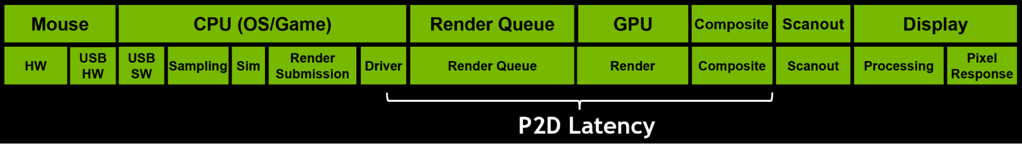 Diagram showing the render queue and GPU comprises P2D latency.