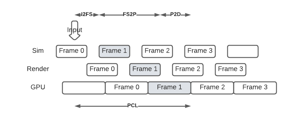 This diagram summarizes PCL across simulation, rendering, and the GPU.
