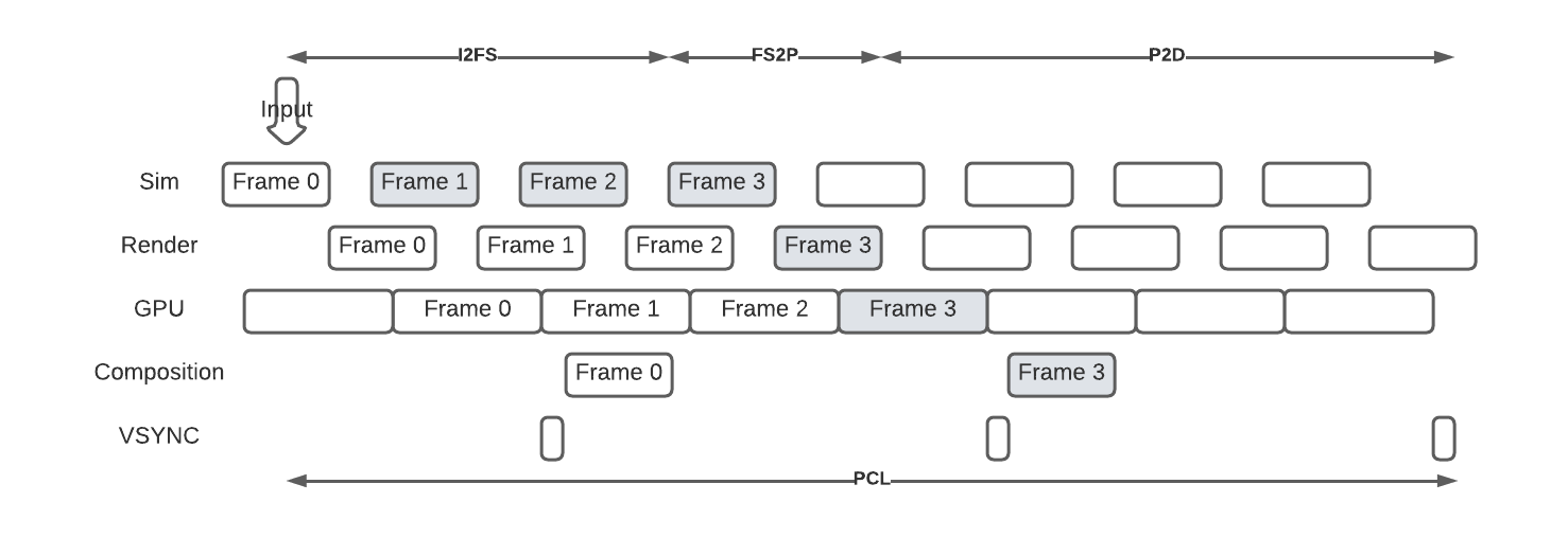 Diagram summarizing PCL across simulation, rendering, and the GPU when there are frame drops.
