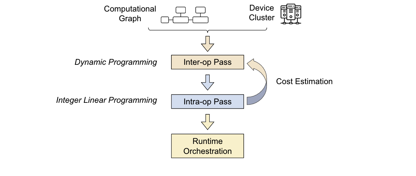 Diagram showing how the Alpa architecture uses multiple passes through the data to estimate parallelization approaches and costs to optimize through dynamic programming and integer linear programming techniques. Runtime orchestration appears at the bottom, then intro-op pass, interop pass, and computational graph / device cluster at the top.

