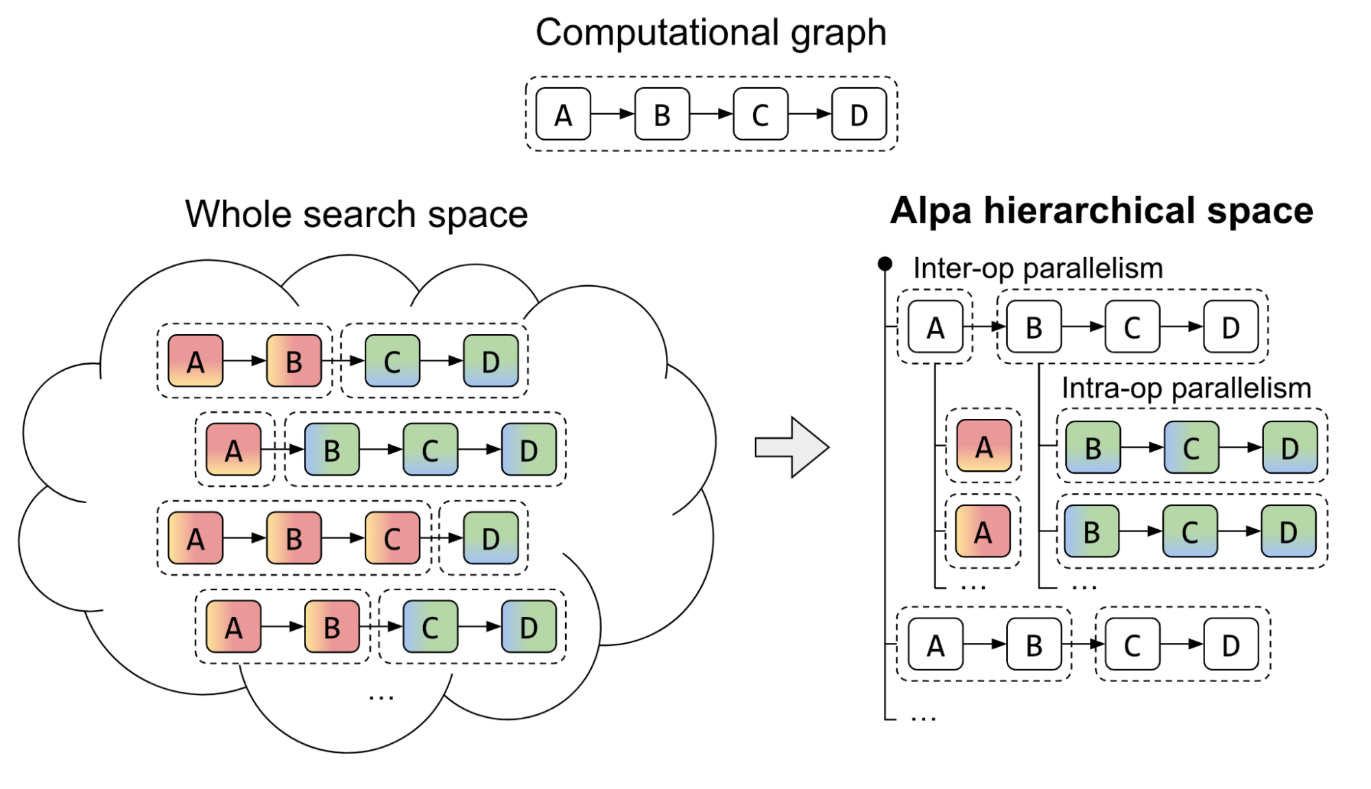 Diagram showing how the Alpa whole search space (left) is partitioned by Alpa hierarchical space (right).
