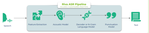 Architecture diagram showing end-to-end ASR pipeline
