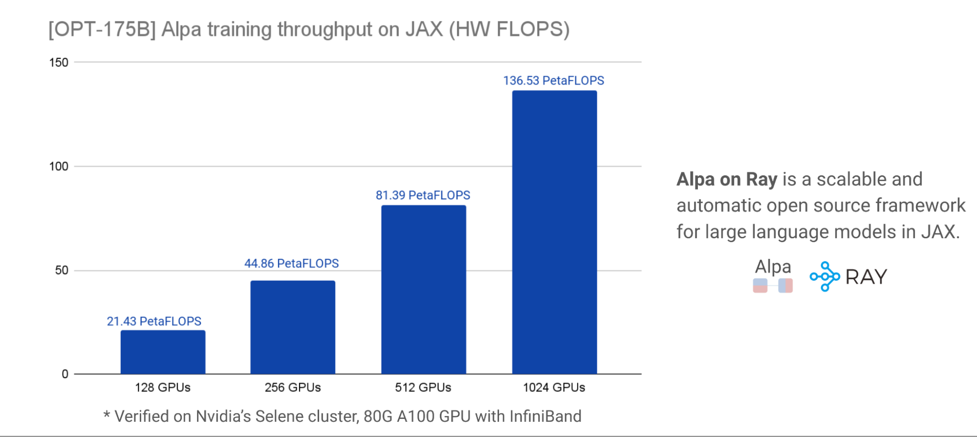 Benchmark results show that Alpa on Ray scales linearly with the number of GPUs, from 128 GPUs to 1024 GPUs
