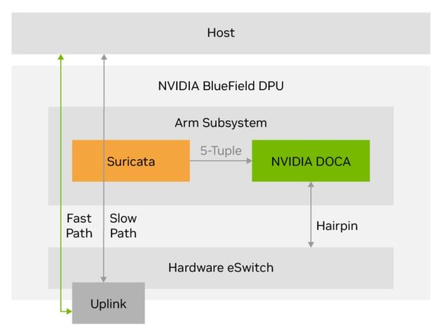 Diagram shows that BlueField and the DOCA Flow API bypass the Arm core and eSwitch to reduce latency and achieve 400G bidirectional speeds.
