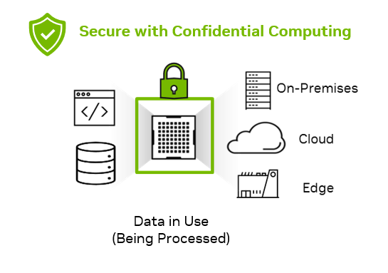 Figure shows data in use or being processed as secure with confidential computing.