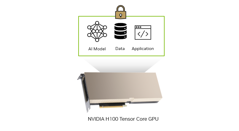Figure shows AI model, data, and application running on NVIDIA H100 GPU being secure with confidential computing.