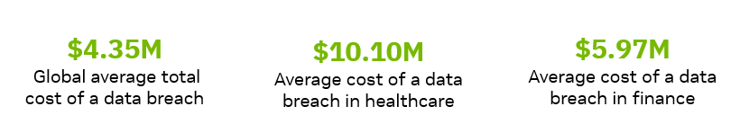 Three figures show the costs of data breaches: the global average total cost of a data breach is $4.35M; the average cost of a breach in healthcare is $10.10M; and the average cost of a breach in finance is $5.97M.