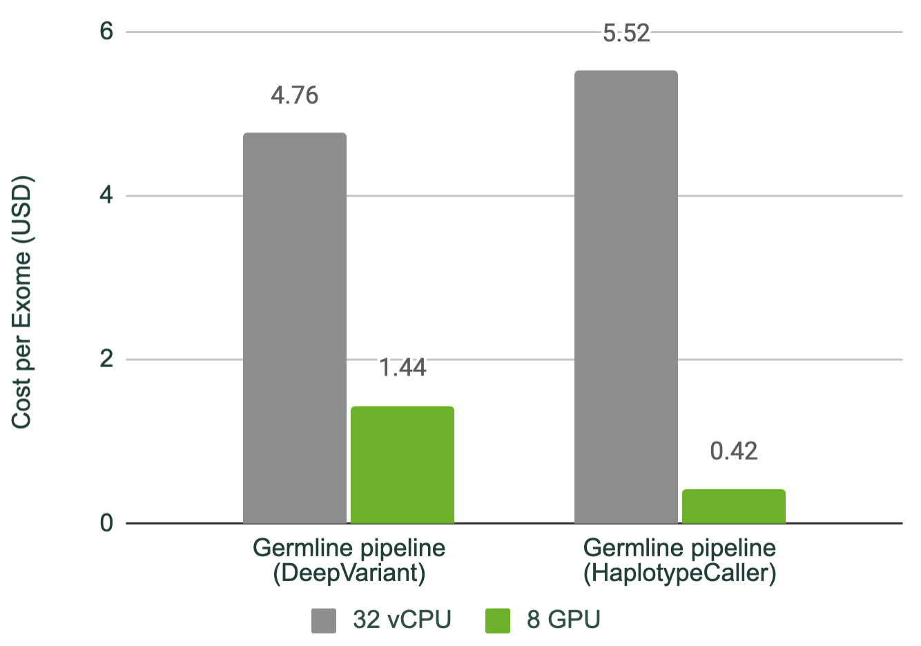 Bar chart showing cost per exome decreasing by 70% with DeepVariant and 92% with HaplotypeCaller when using 8 GPUs instead of 32 virtual CPUs.