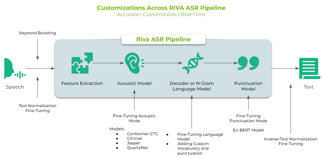 Architecture diagram showing customization across the ASR pipeline; left to right: speech, feature extraction, acoustic model, decoder model, punctuation model, and text
