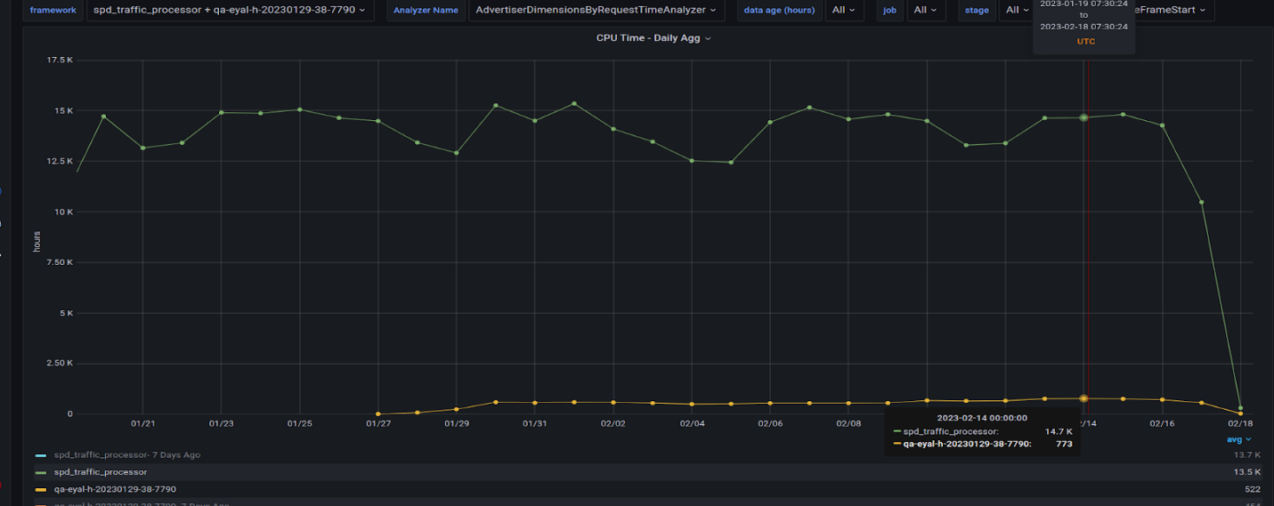 Screenshot shows the daily aggregation of multiple queries on the A30 GPU and the CPU cluster.