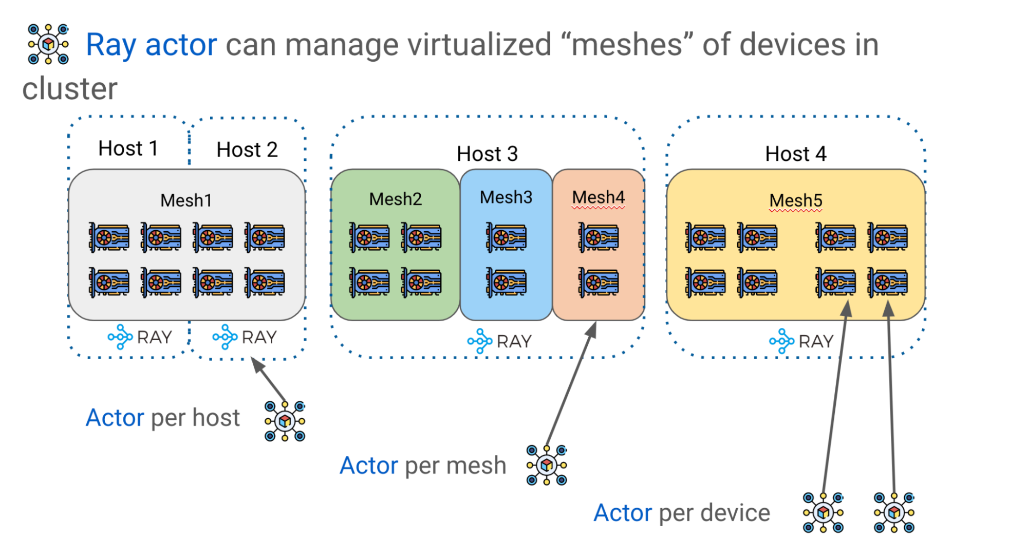 DeviceMesh diagram shows Ray actors assigned at the level of an individual host, a mesh, or an individual device.
