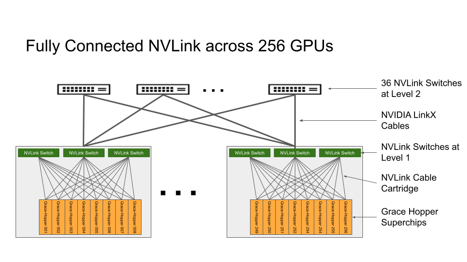 Diagram illustrating the topology of a fully connected NVIDIA NVLink Switch System across NVIDIA DGX GH200 consisting of 256 GPUs: 36 NVLink switches.