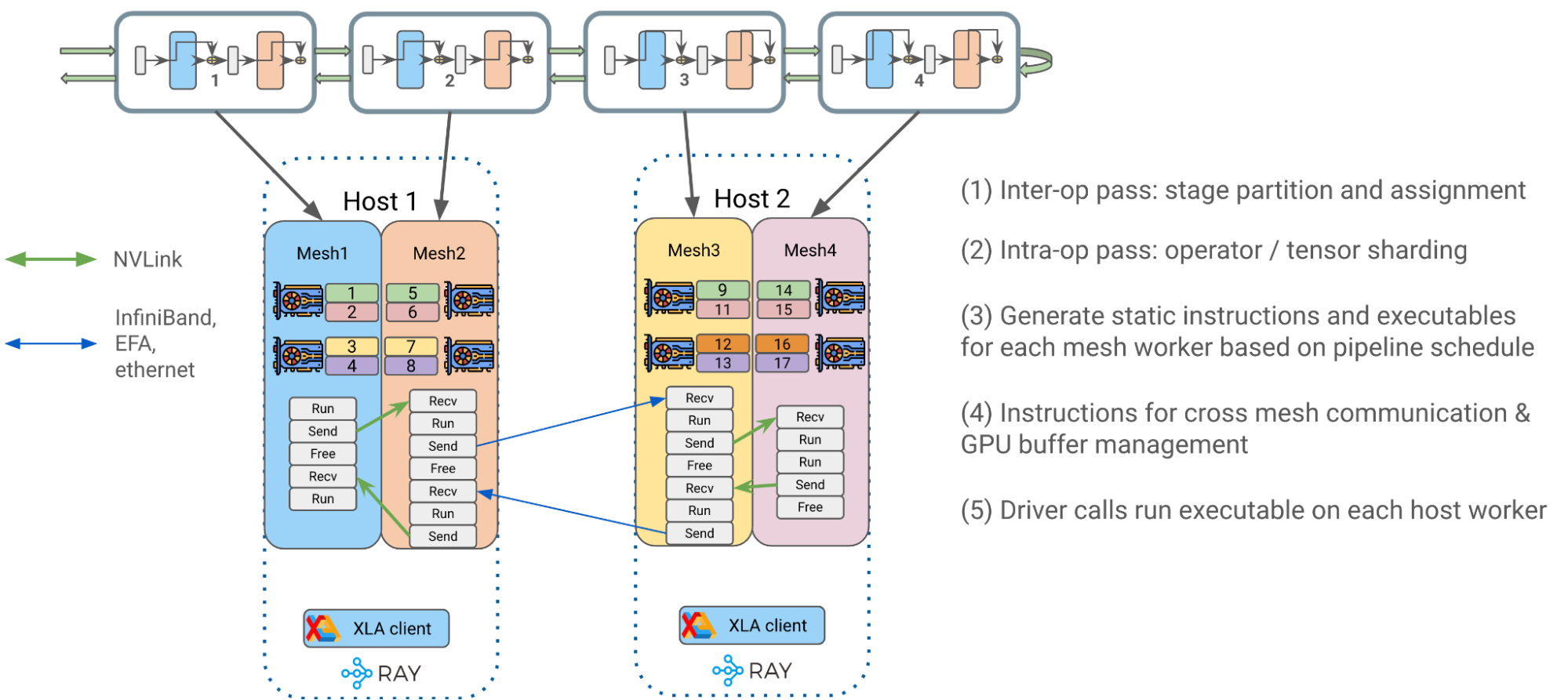 Ray can orchestrate and run Alpa inter and intraop’s compilation strategy across a mesh of devices and cluster of machines.