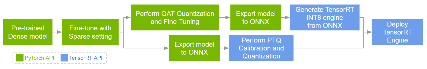 Diagram compares the full workflows for PTQ and QAT, which start off similarly with sparsity fine-tuning and then differs into QAT fine-tuning through the PyTorch API or PTQ calibration through the TensorRT API.