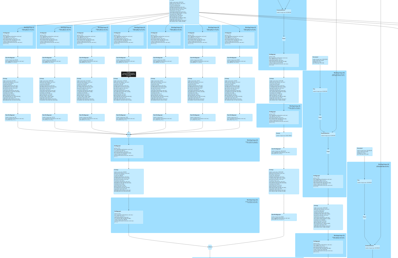 Image shows multiple tables related by primary keys and 1:1 or 1:many relationships.