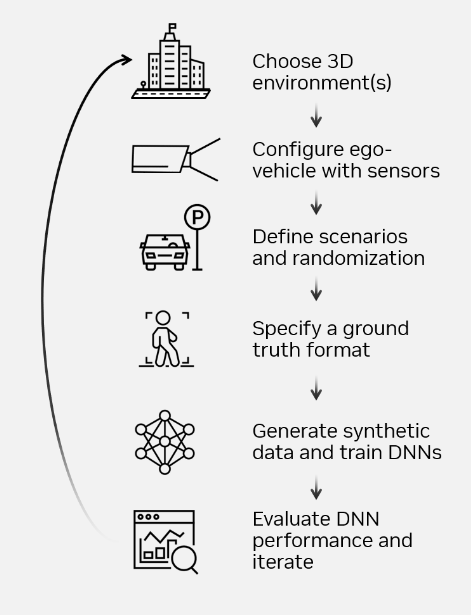 Flow chart showing the steps to generate synthetic data on NVIDIA DRIVE Sim. The steps include choosing 3D environments, configuring the ego vehicle with sensors, defining scenarios and randomization, specifying a ground truth format, and finally, generating synthetic data for training, and evaluating deep neural network (DNN) performance.