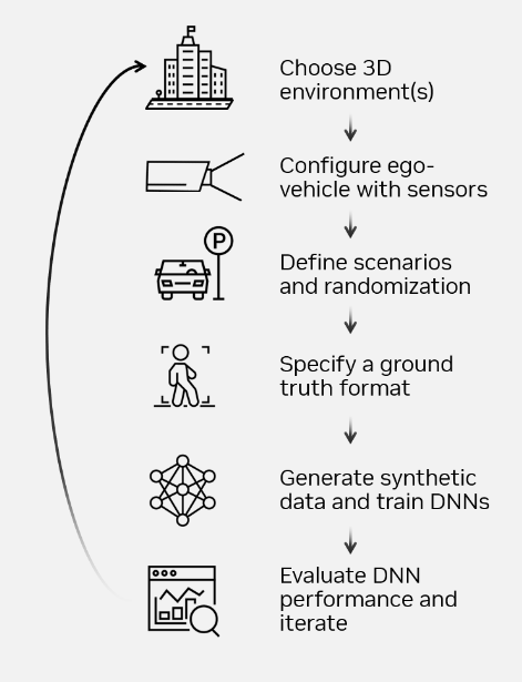 Flow chart showing the steps to generate synthetic data on NVIDIA DRIVE Sim. The steps include choosing 3D environments, configuring the ego vehicle with sensors, defining scenarios and randomization, specifying a ground truth format, and finally, generating synthetic data for training, and evaluating deep neural network (DNN) performance.
