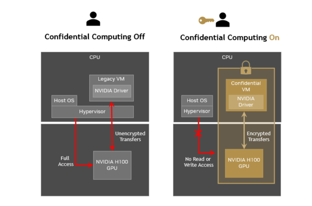 Diagram compares legacy VMs without confidential computing (full access, unencrypted transfers) and fully isolated VMs with confidential computing turned on (no read/write access, encrypted transfers).