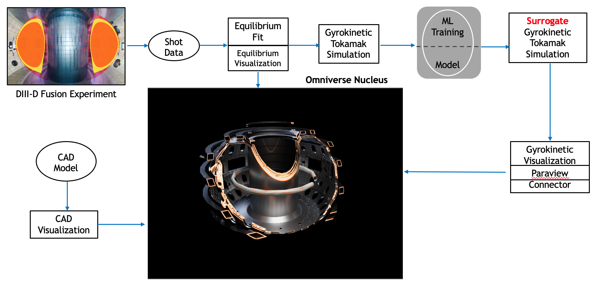 Diagram shows the fusion digital twin experiment workflow starting with shot data, equilibrium fit, gyrokinetic tokamak simulation, and through to ML training, gyrokinetic visualization, and CAD visualization.