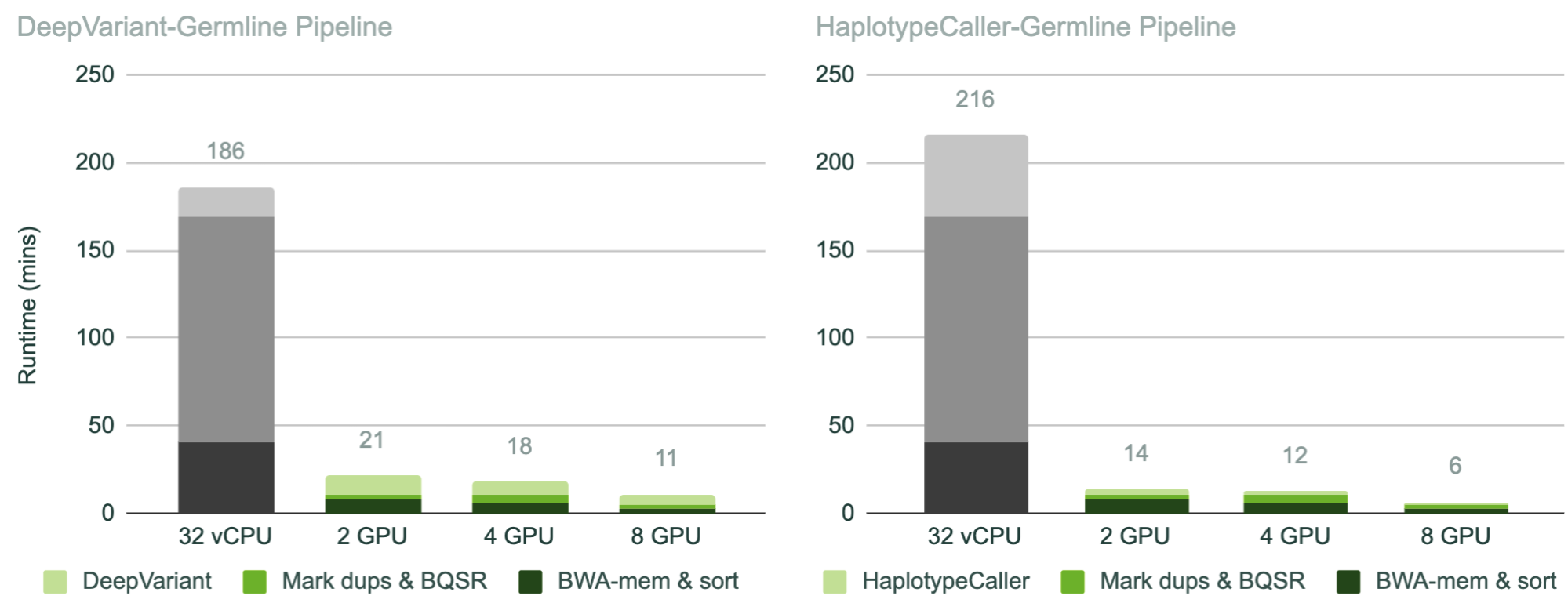 Bar charts showing acceleration of runtime from 186 minutes to 11-21 minutes on GPUs for DeepVariant and 216 minutes to 6-14 minutes for HaplotypeCaller.
