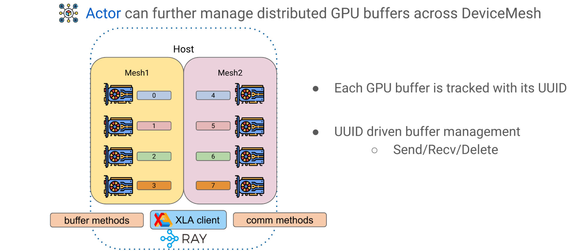 Diagram illustrating that a Ray actor can manage the GPU buffer: Host comprises Mesh1, Mesh2, buffer methods, XLA client, and comm methods.