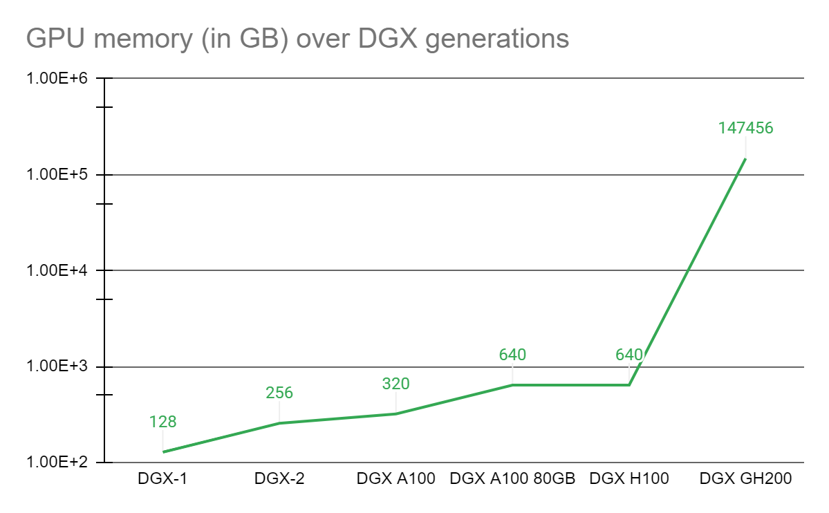Linear graph illustrating the gains made in GPU memory as a result of NVLink technology progression.