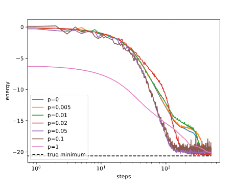 Graph showing convergence to the ground state energy with Variational Quantum Eigensolver on the PennyLane-Lightning-GPU plugin accelerated by cuQuantum (steps on x-axis and energy on y-axis). Better convergence is sometimes seen for noisy simulations over the perfect simulation. 
