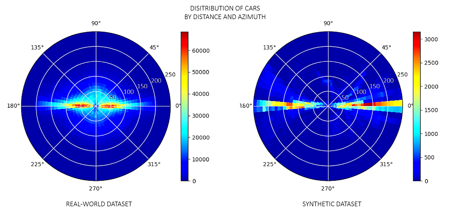 Side-by-side heat maps showing the distribution of object distance for real world data on the left and synthetic data on the right. The left map shows a greater concentration of vehicles within 100 m in the real dataset, while the right map shows a distribution skewed toward 150 m and beyond, generated from simulation.