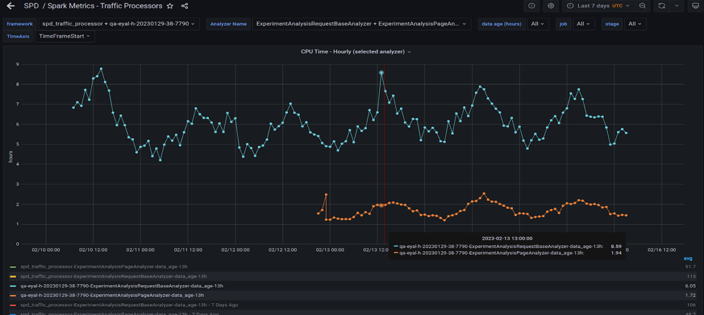 Screenshot zooms in to the two heavy queries running on the A30 GPU.