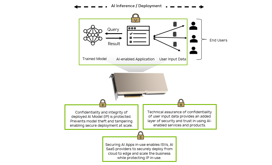 Figure shows AI inference workflow and how confidential computing protects the deployed AI model, application and user data provided as input