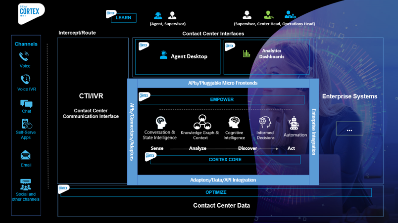 Graphic showing five key modules of AI-driven Infosys Cortex highlighting its cloud based open architecture, omnichannel integration, AI powered automation and data driven intelligence. 